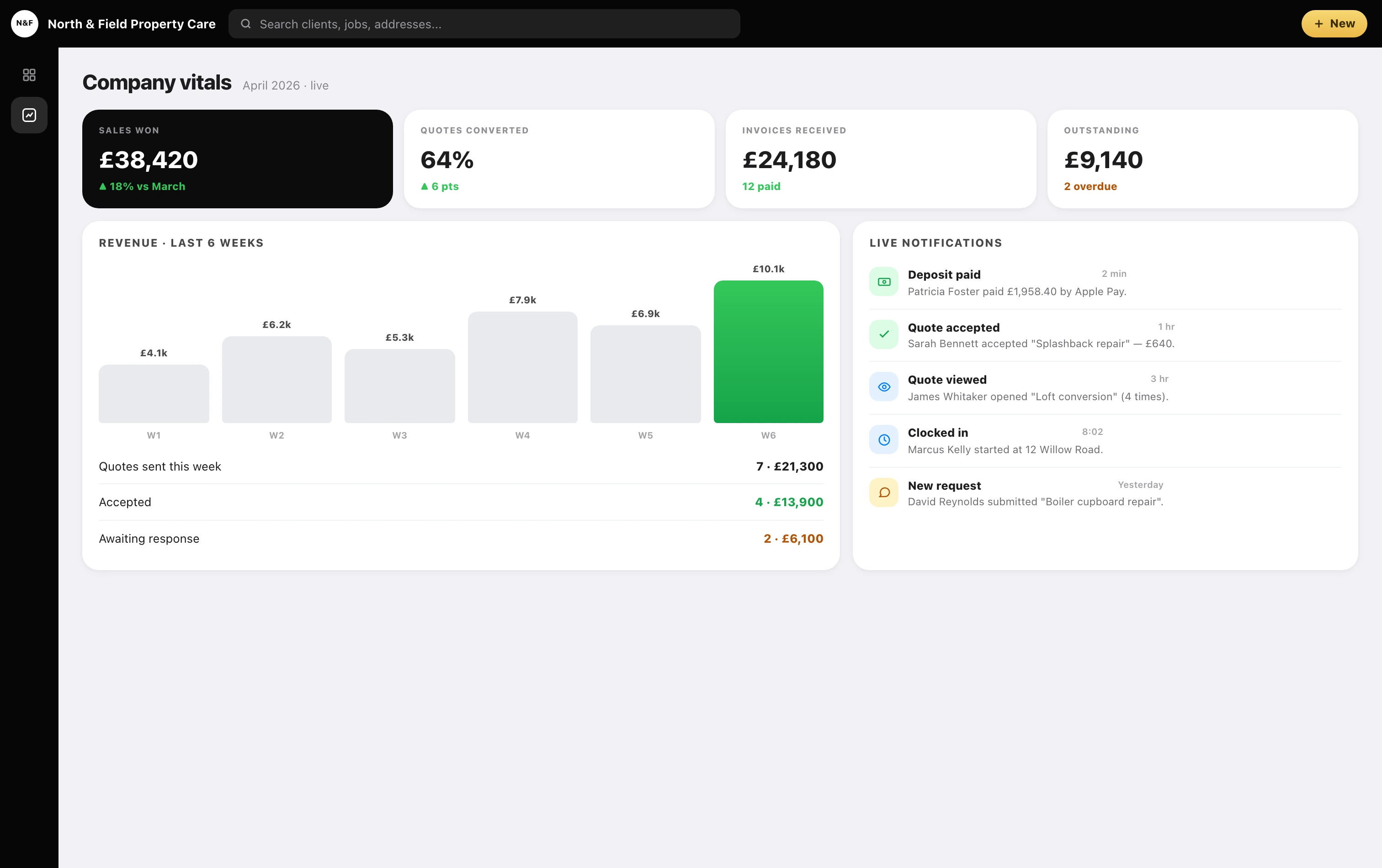 Forman company vitals: sales won, conversion, revenue chart and live notifications